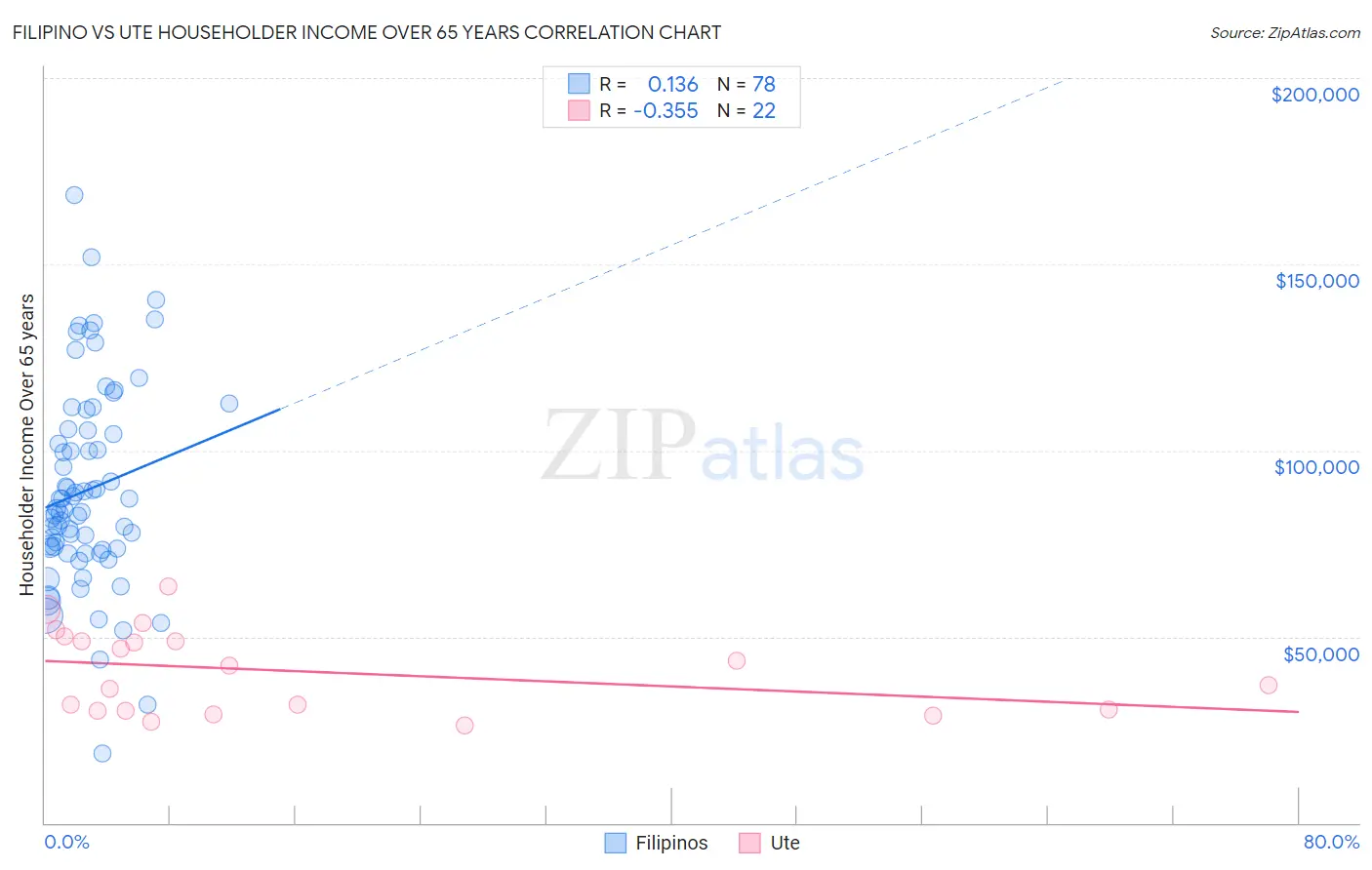 Filipino vs Ute Householder Income Over 65 years