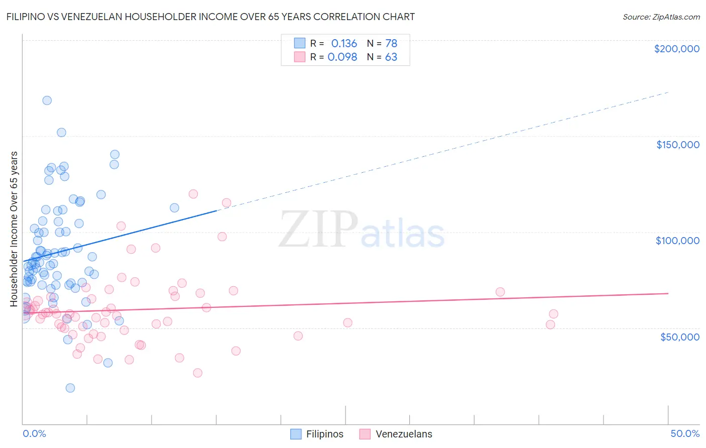 Filipino vs Venezuelan Householder Income Over 65 years