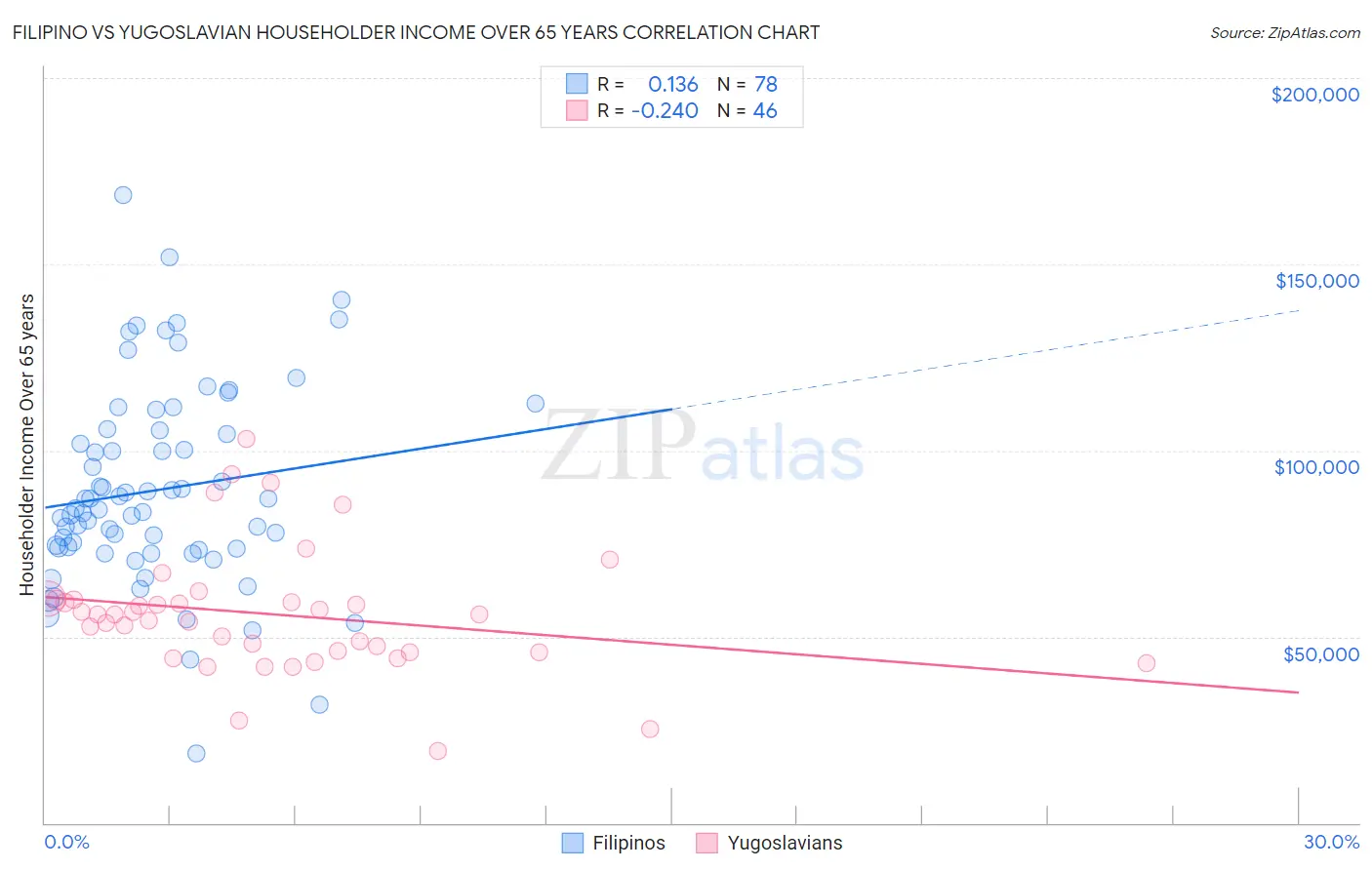 Filipino vs Yugoslavian Householder Income Over 65 years