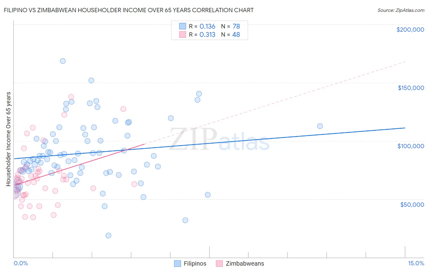 Filipino vs Zimbabwean Householder Income Over 65 years
