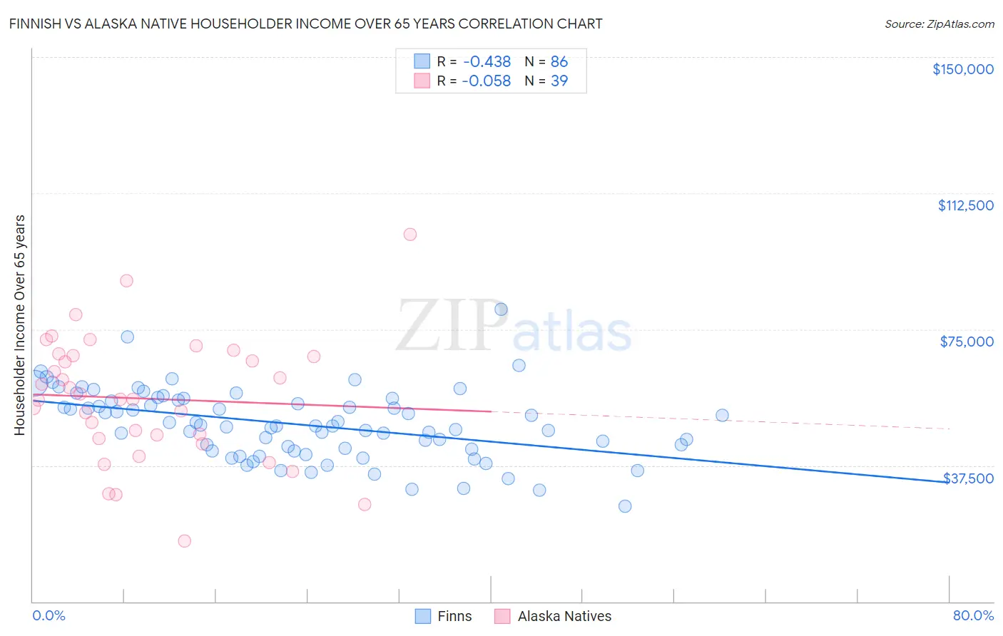 Finnish vs Alaska Native Householder Income Over 65 years