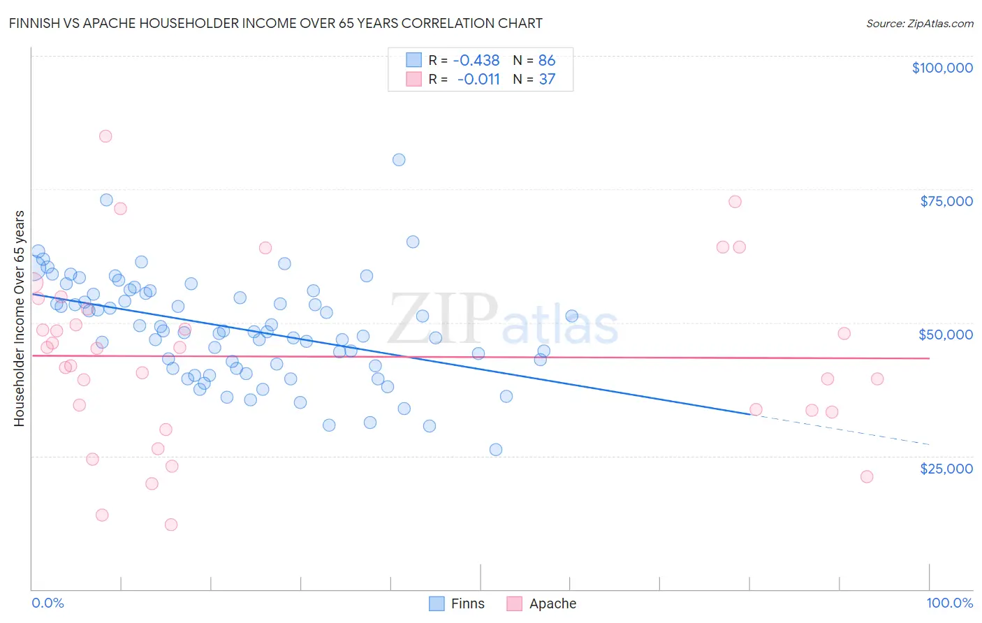 Finnish vs Apache Householder Income Over 65 years