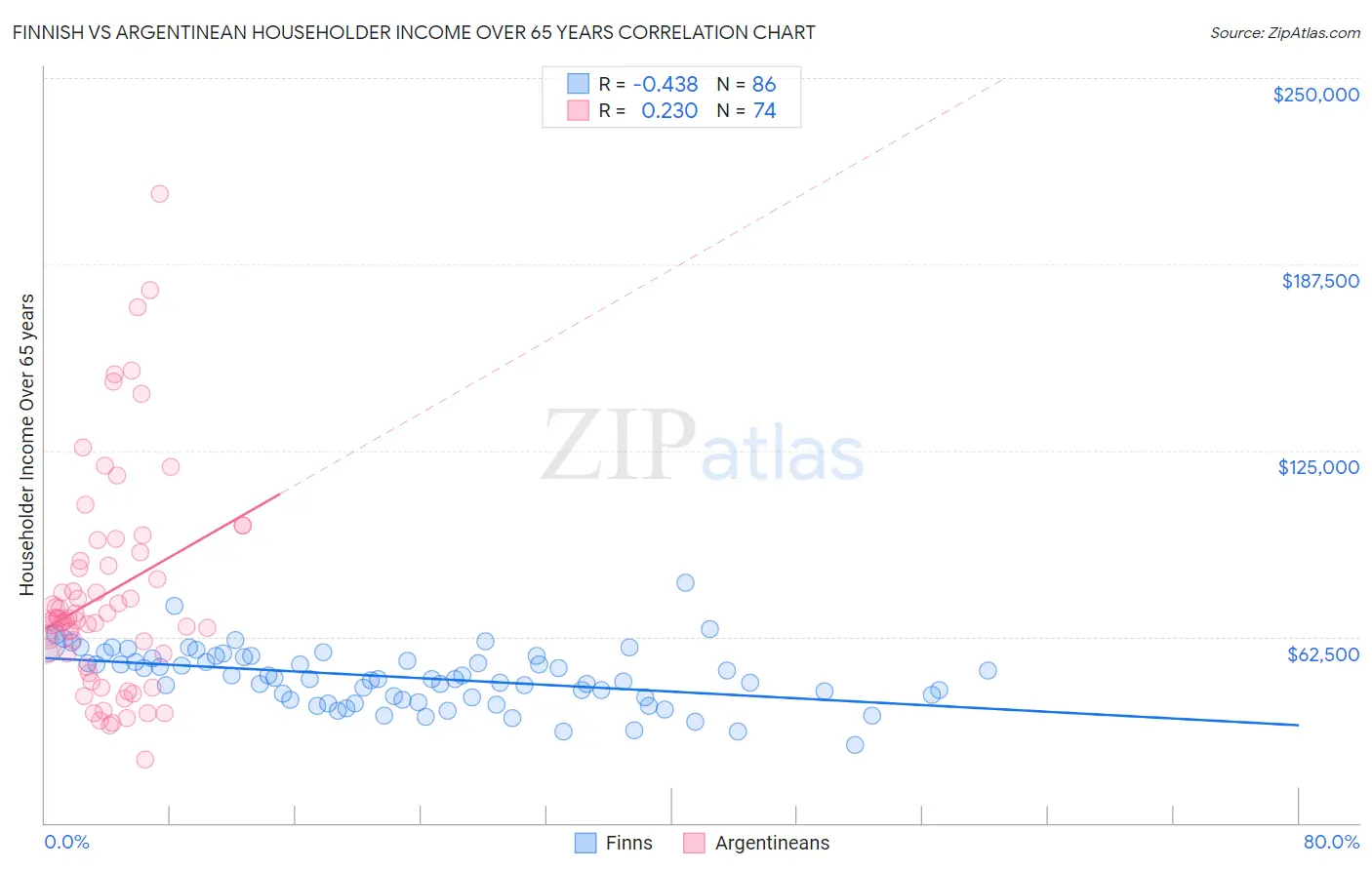 Finnish vs Argentinean Householder Income Over 65 years