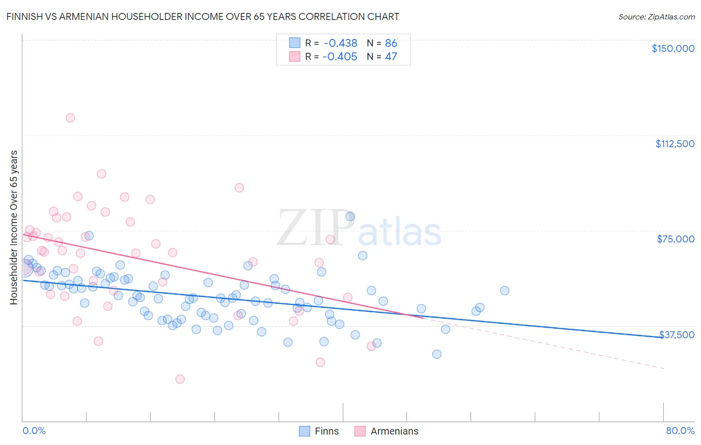Finnish vs Armenian Householder Income Over 65 years