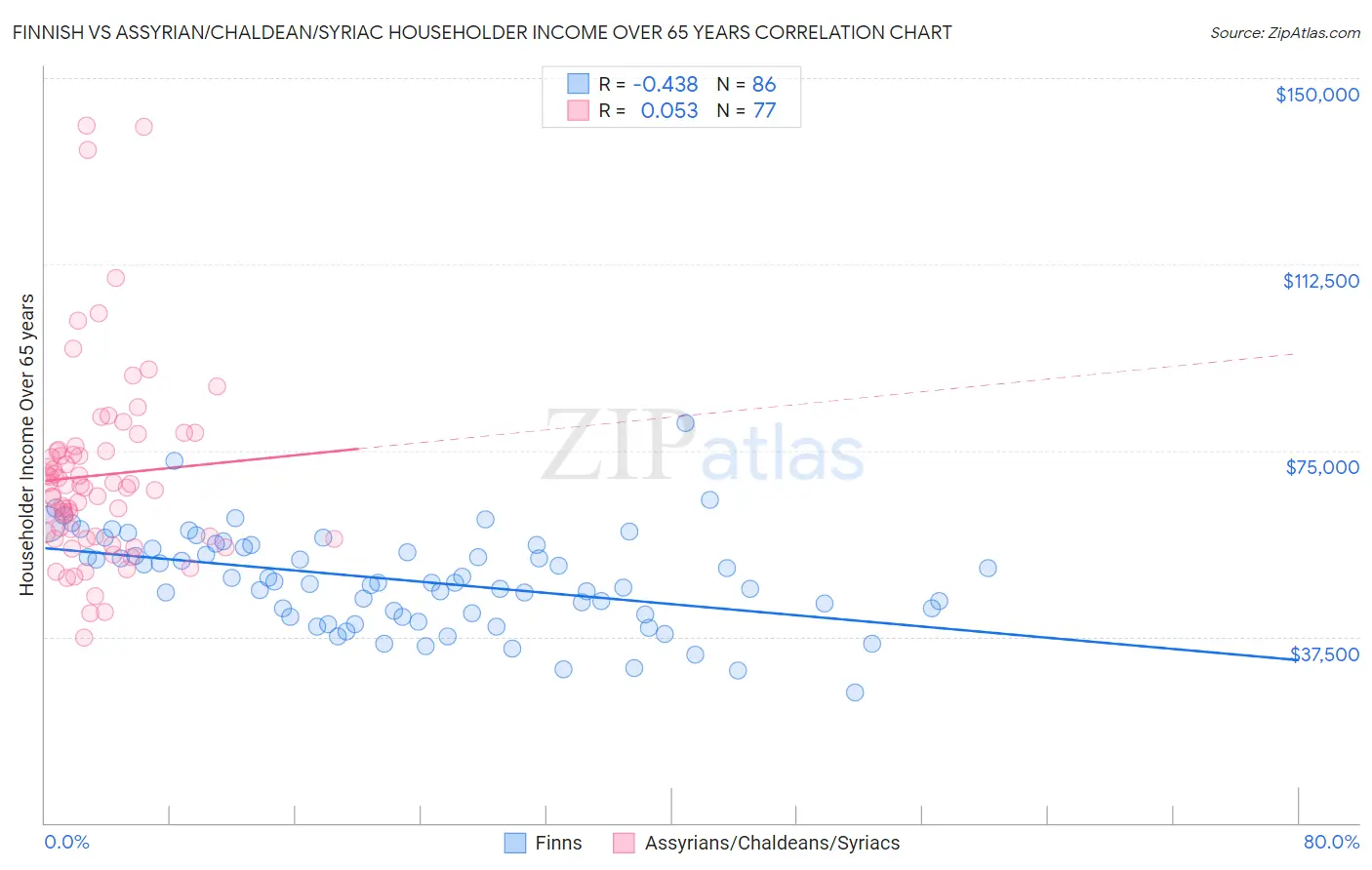 Finnish vs Assyrian/Chaldean/Syriac Householder Income Over 65 years