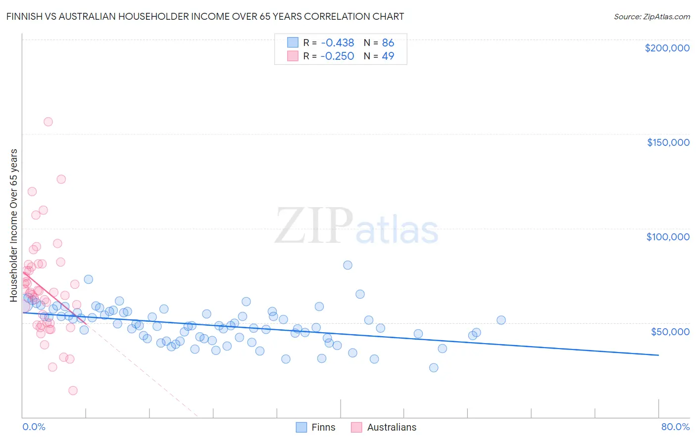 Finnish vs Australian Householder Income Over 65 years