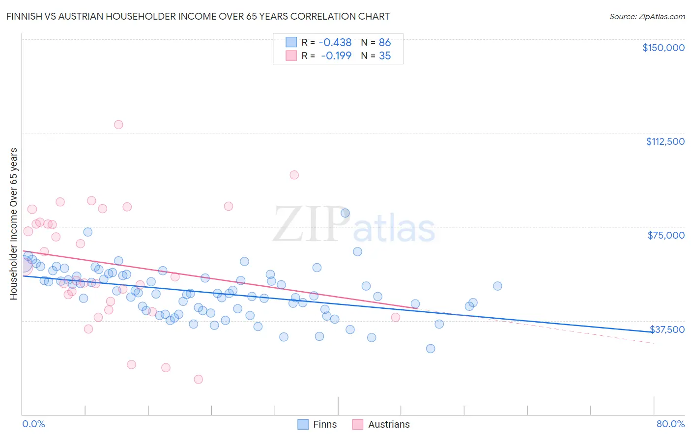 Finnish vs Austrian Householder Income Over 65 years