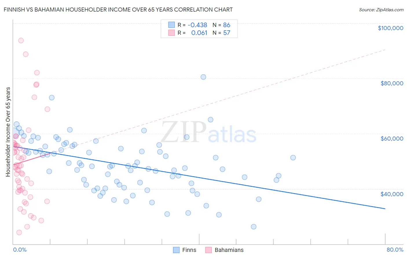 Finnish vs Bahamian Householder Income Over 65 years
