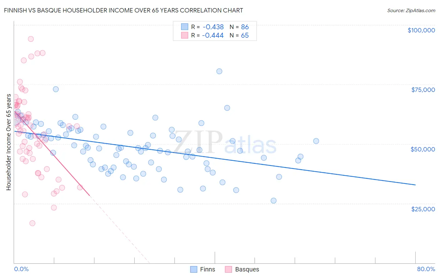 Finnish vs Basque Householder Income Over 65 years