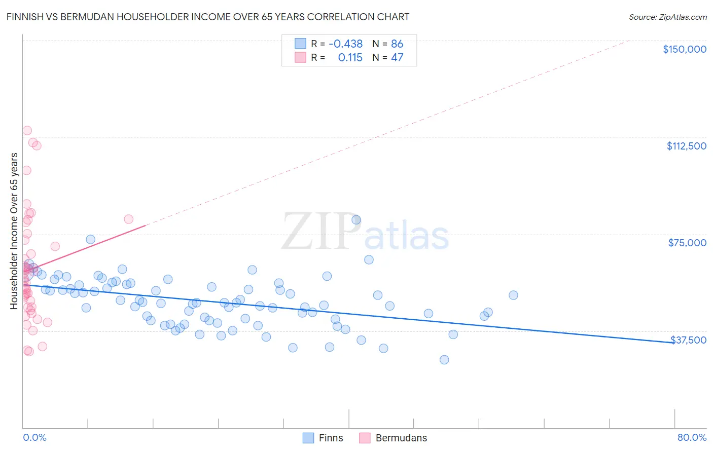 Finnish vs Bermudan Householder Income Over 65 years