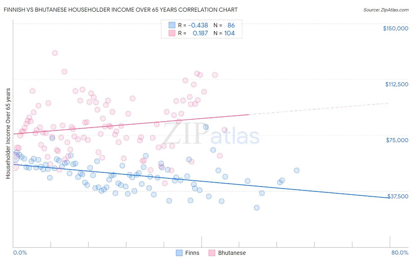 Finnish vs Bhutanese Householder Income Over 65 years
