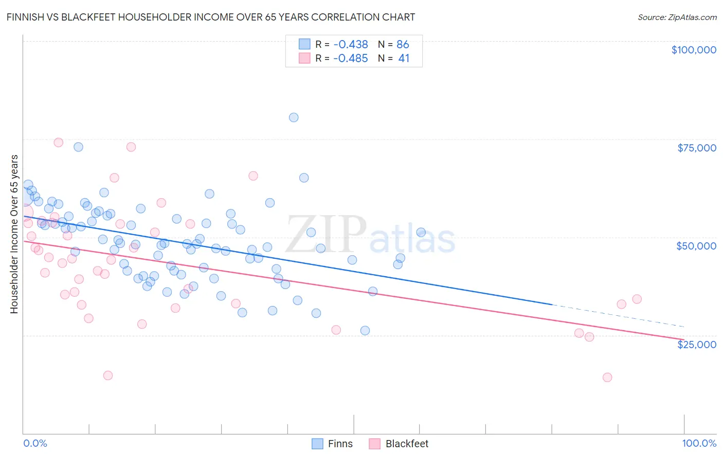 Finnish vs Blackfeet Householder Income Over 65 years