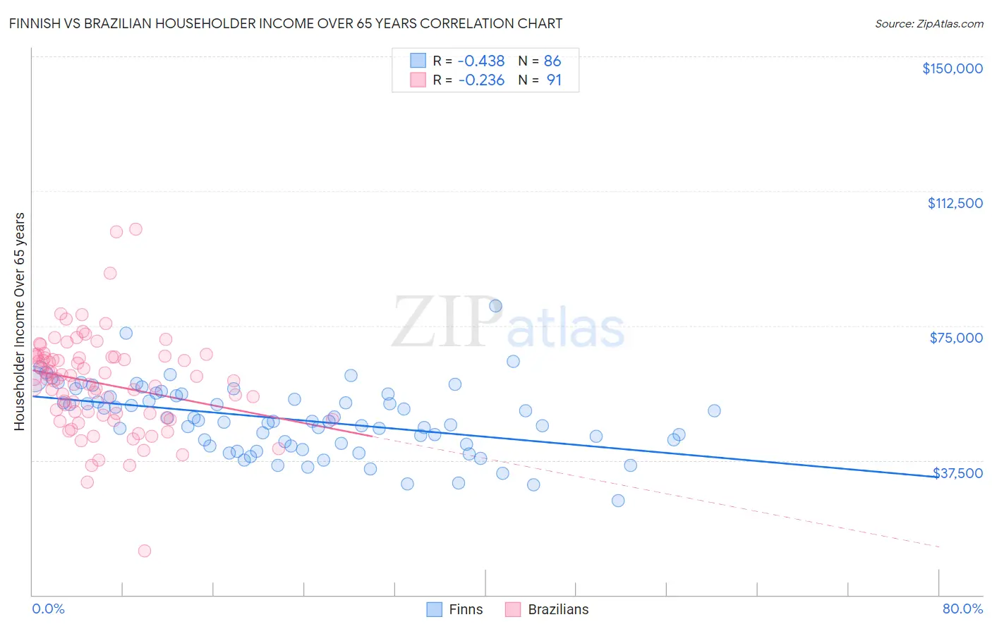 Finnish vs Brazilian Householder Income Over 65 years