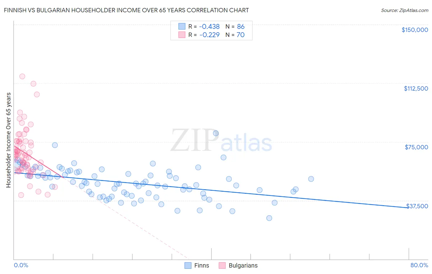 Finnish vs Bulgarian Householder Income Over 65 years