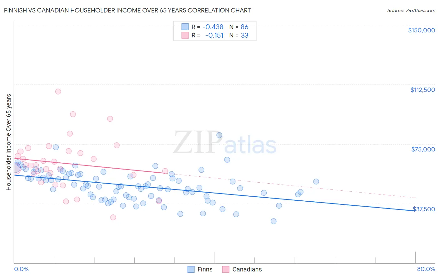 Finnish vs Canadian Householder Income Over 65 years