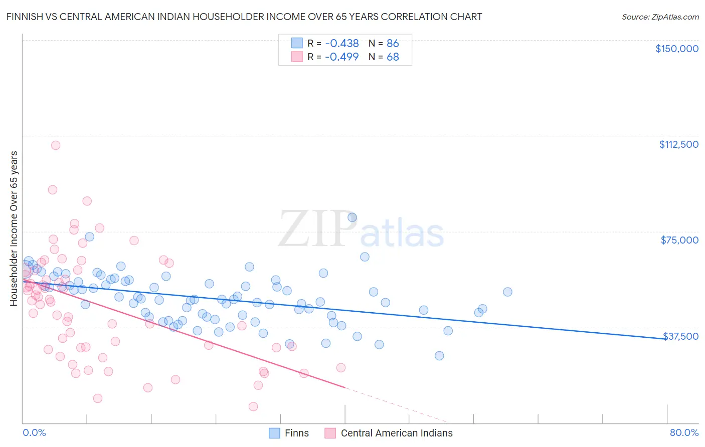 Finnish vs Central American Indian Householder Income Over 65 years