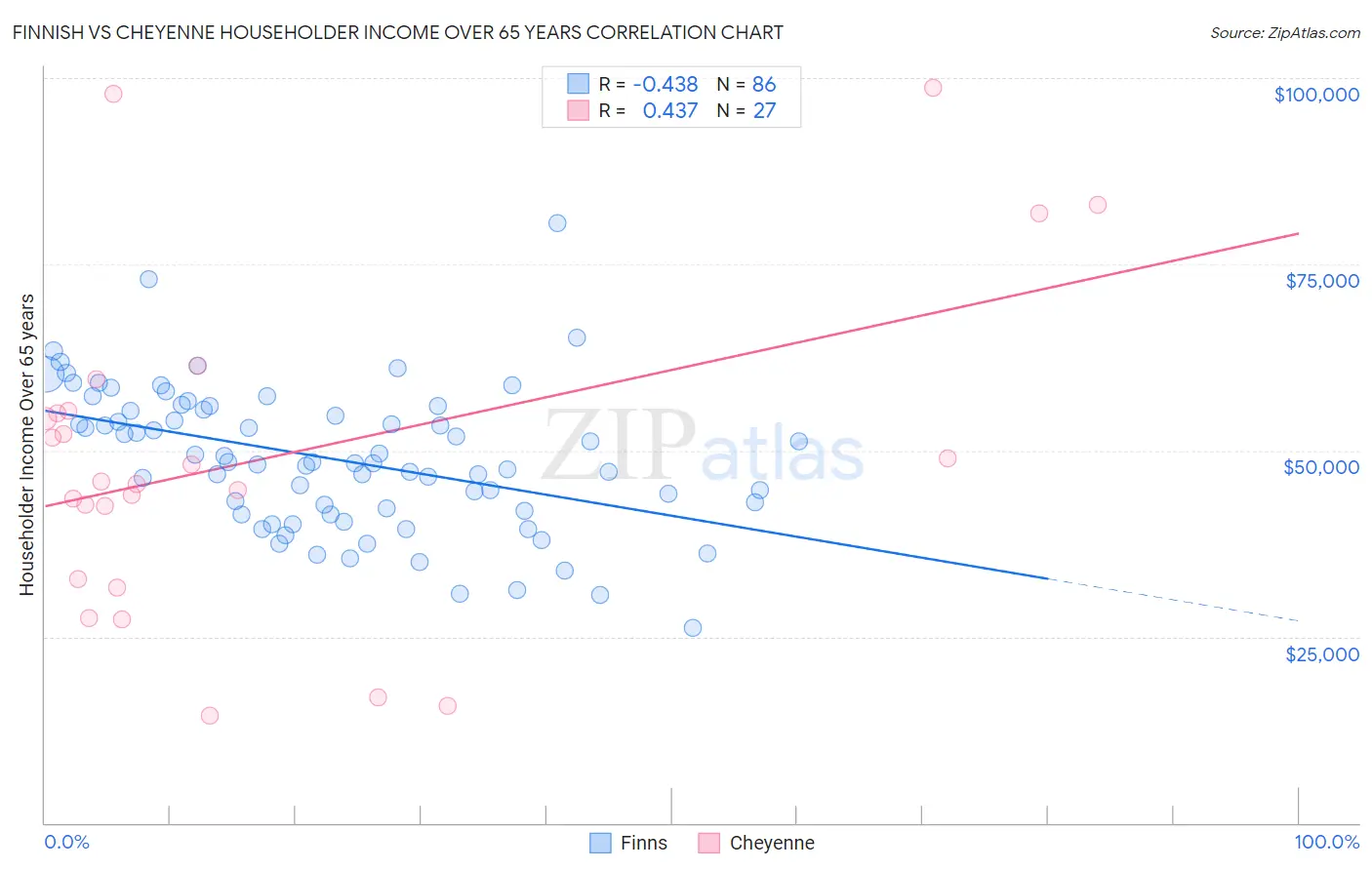 Finnish vs Cheyenne Householder Income Over 65 years