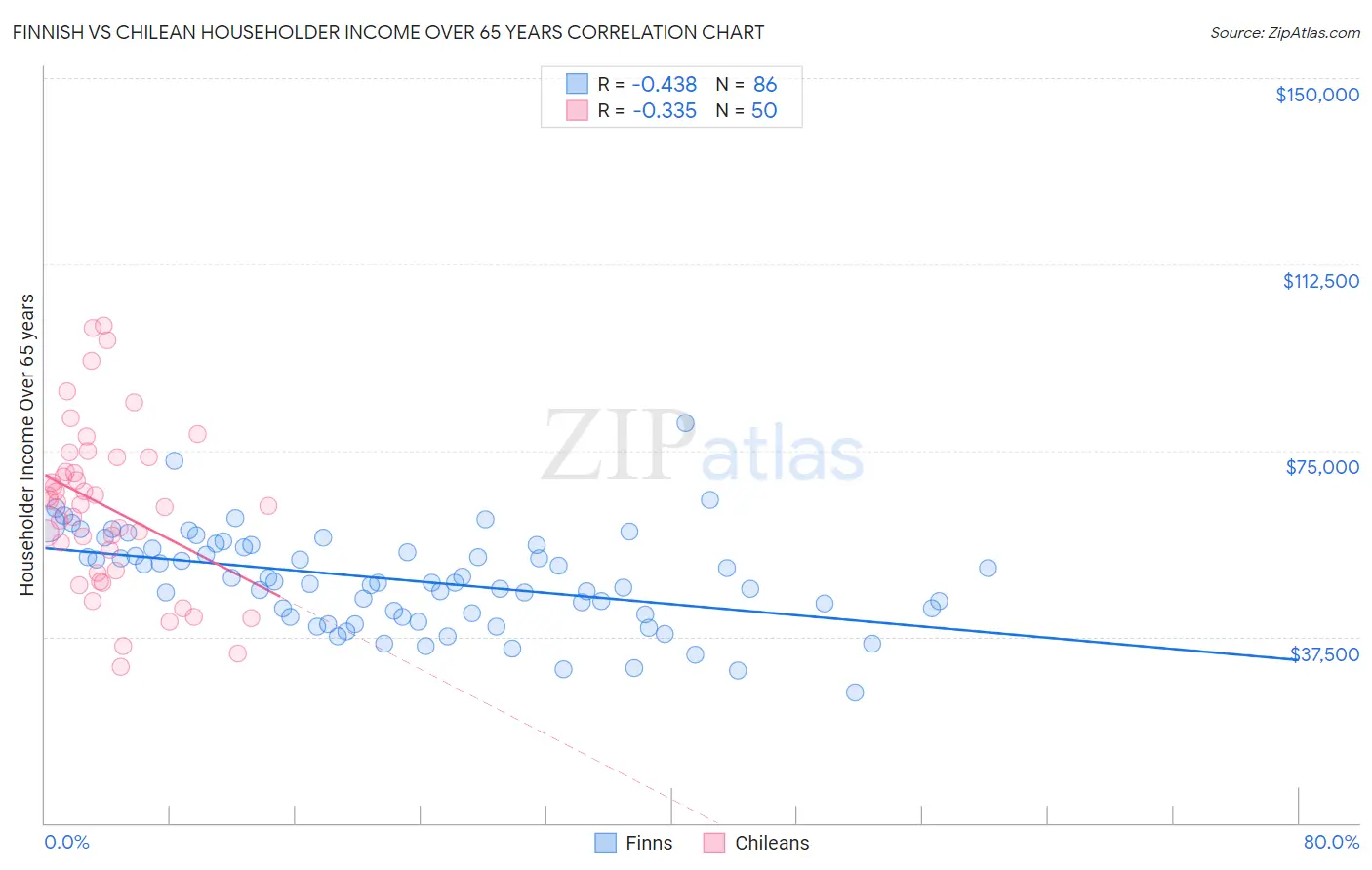 Finnish vs Chilean Householder Income Over 65 years