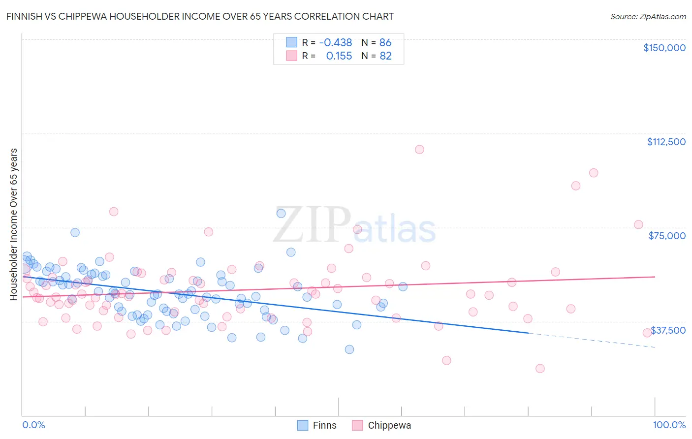 Finnish vs Chippewa Householder Income Over 65 years
