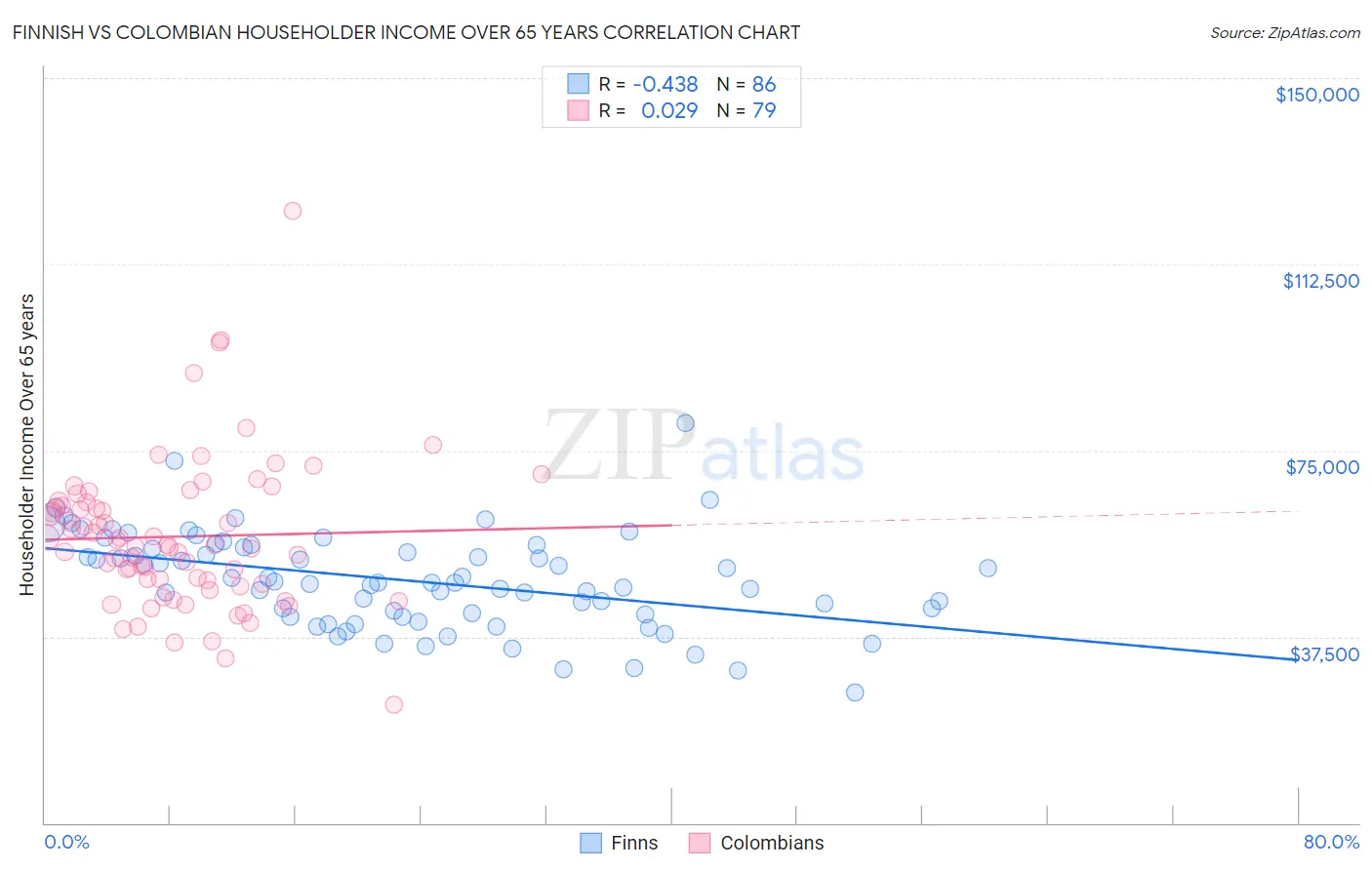 Finnish vs Colombian Householder Income Over 65 years