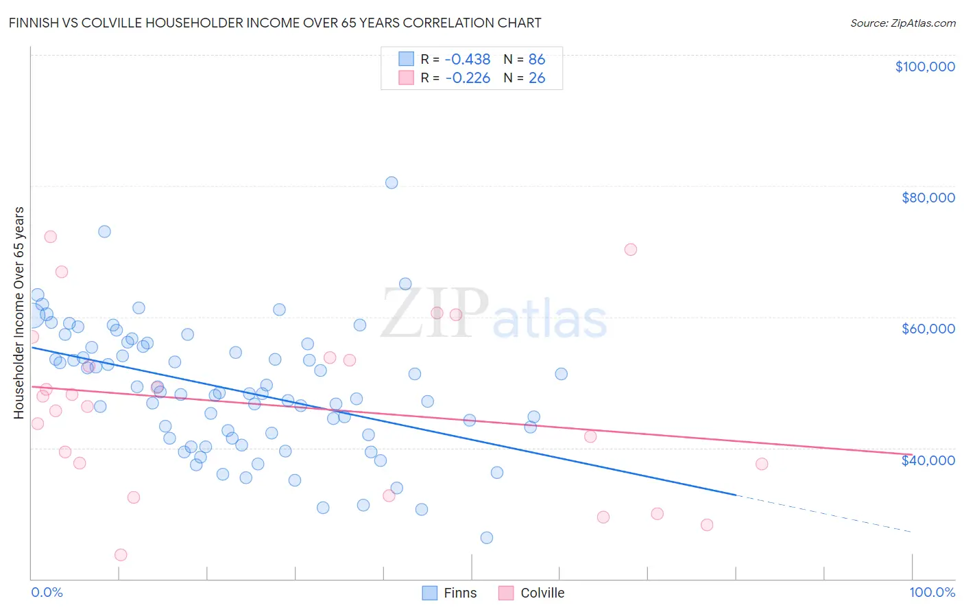 Finnish vs Colville Householder Income Over 65 years