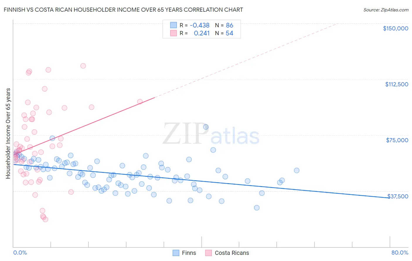 Finnish vs Costa Rican Householder Income Over 65 years