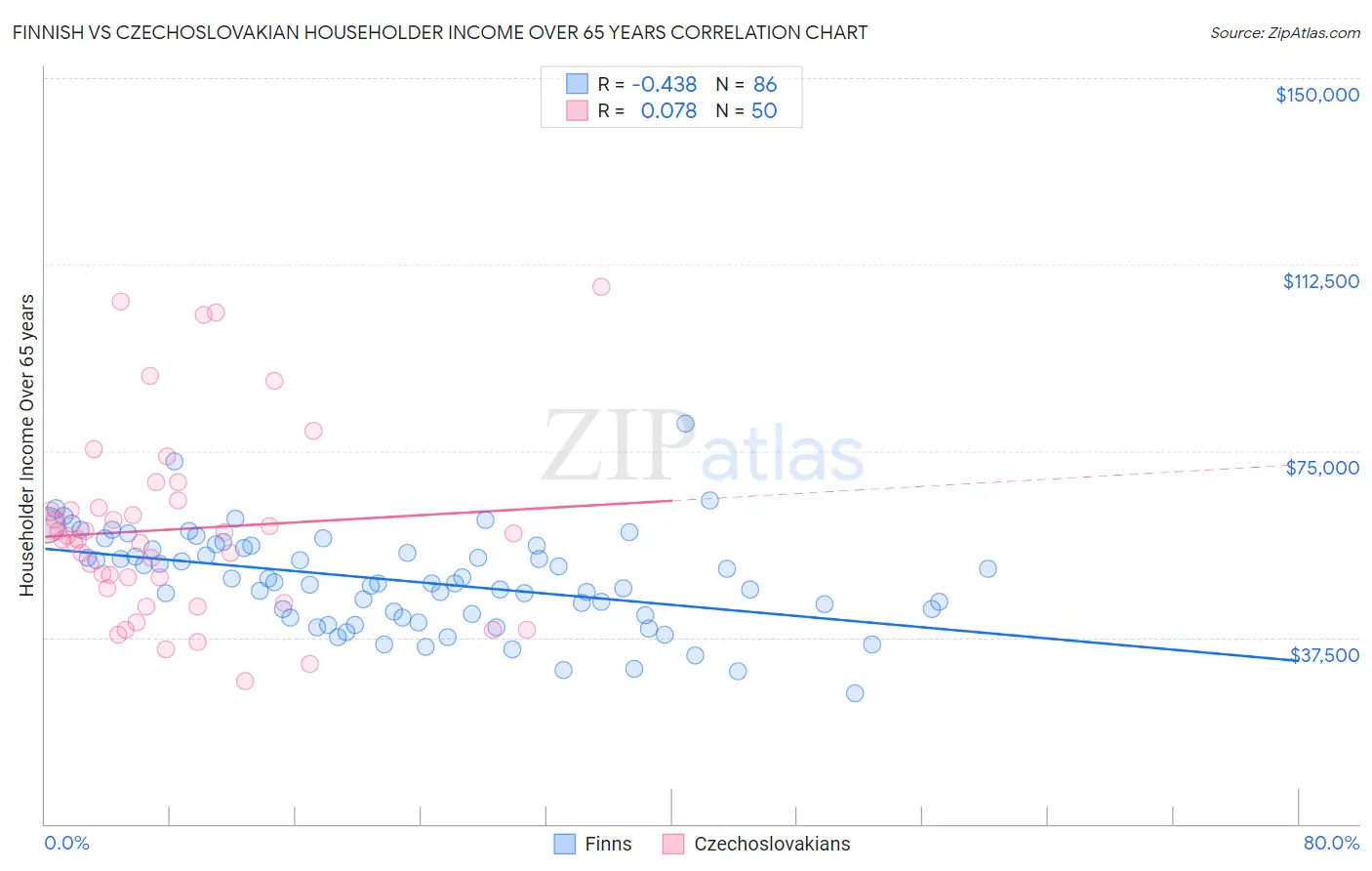 Finnish vs Czechoslovakian Householder Income Over 65 years