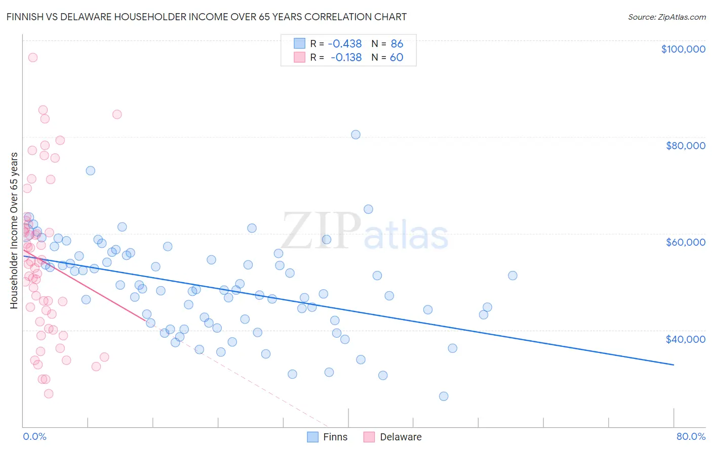 Finnish vs Delaware Householder Income Over 65 years