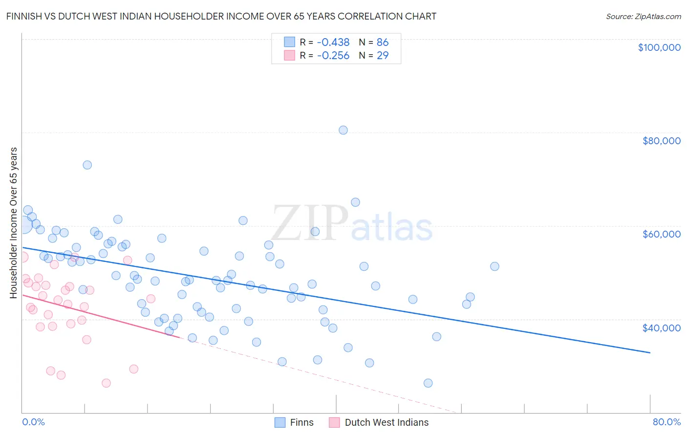 Finnish vs Dutch West Indian Householder Income Over 65 years