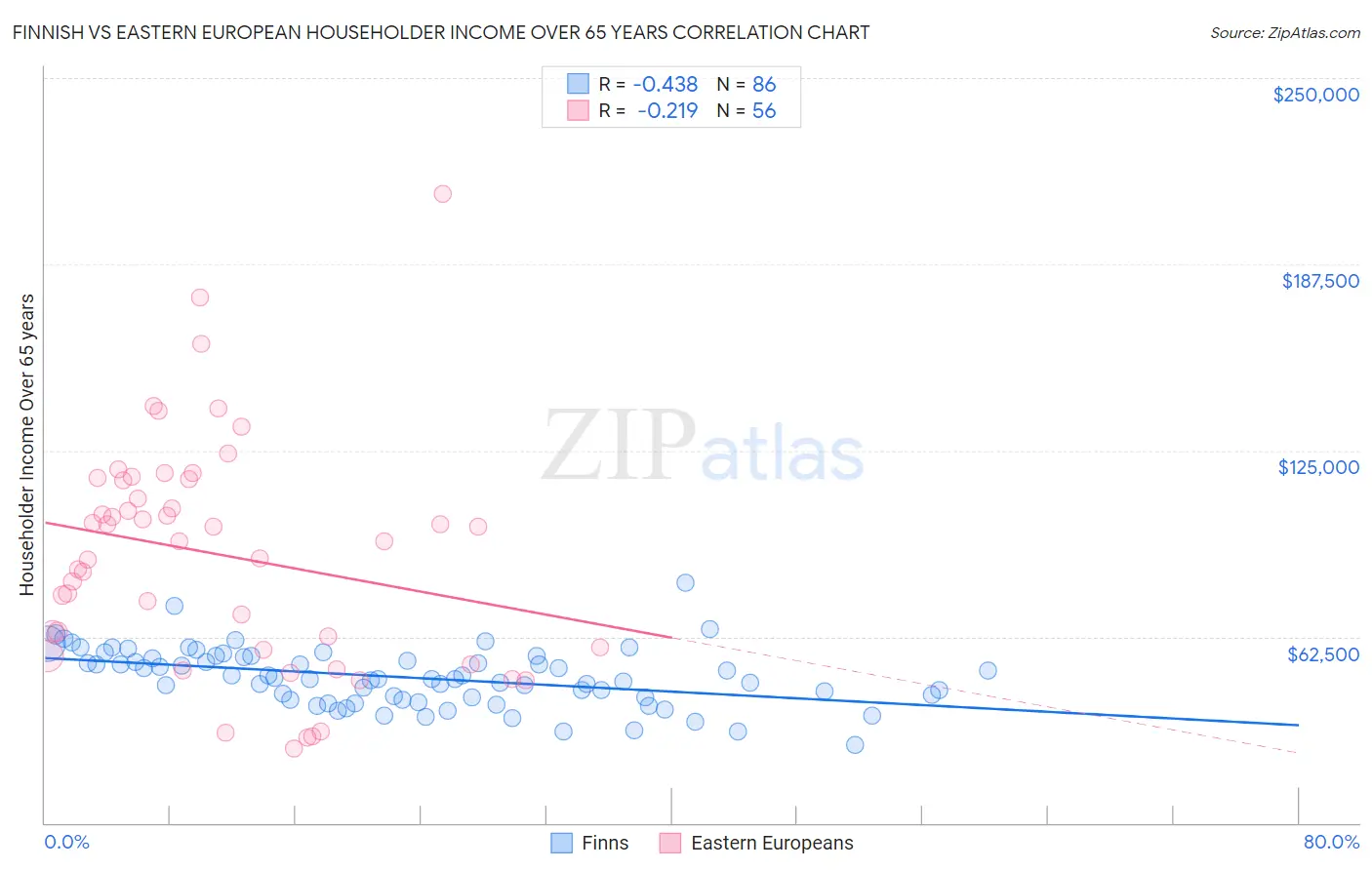 Finnish vs Eastern European Householder Income Over 65 years