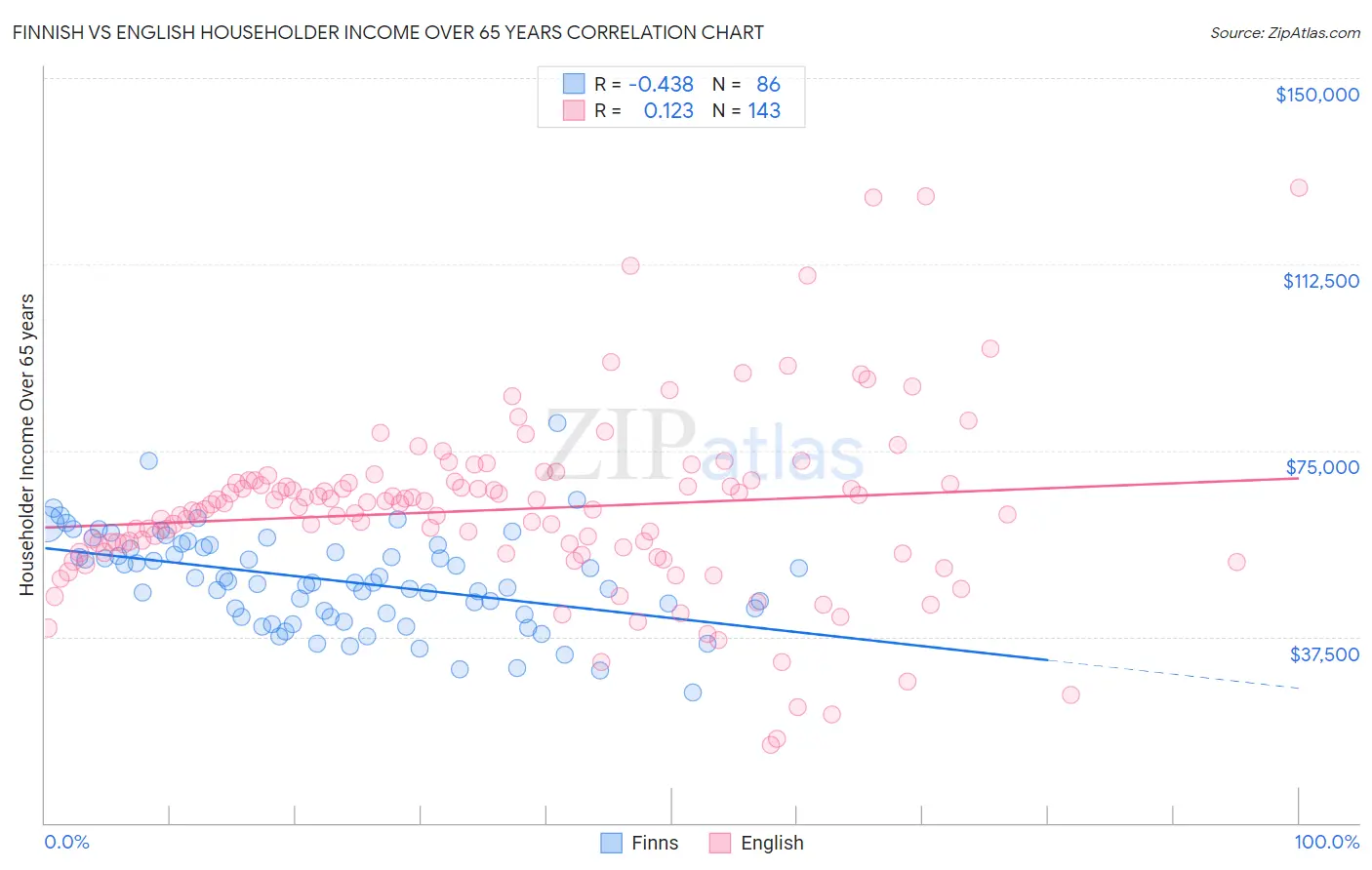 Finnish vs English Householder Income Over 65 years