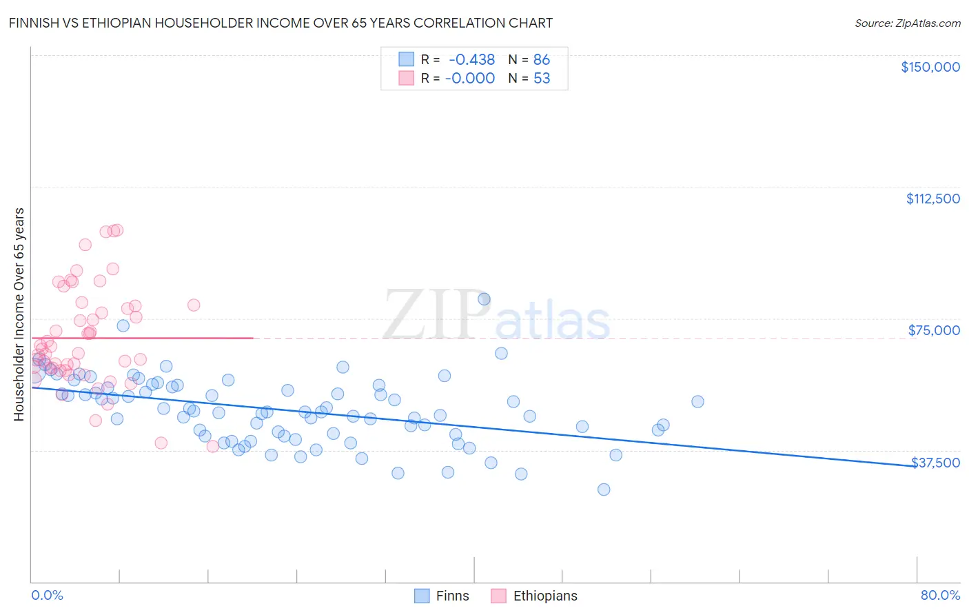 Finnish vs Ethiopian Householder Income Over 65 years