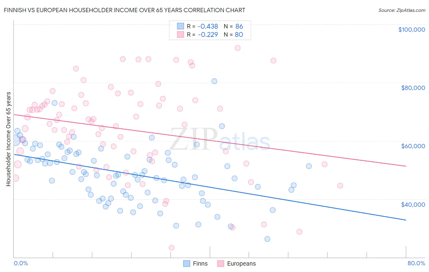 Finnish vs European Householder Income Over 65 years