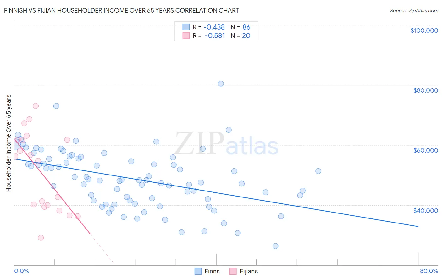 Finnish vs Fijian Householder Income Over 65 years
