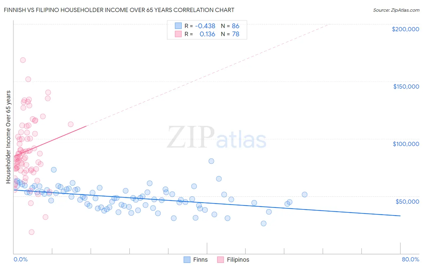 Finnish vs Filipino Householder Income Over 65 years