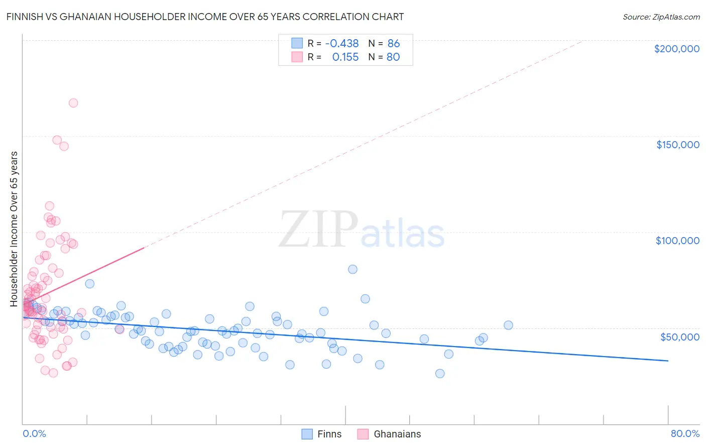 Finnish vs Ghanaian Householder Income Over 65 years