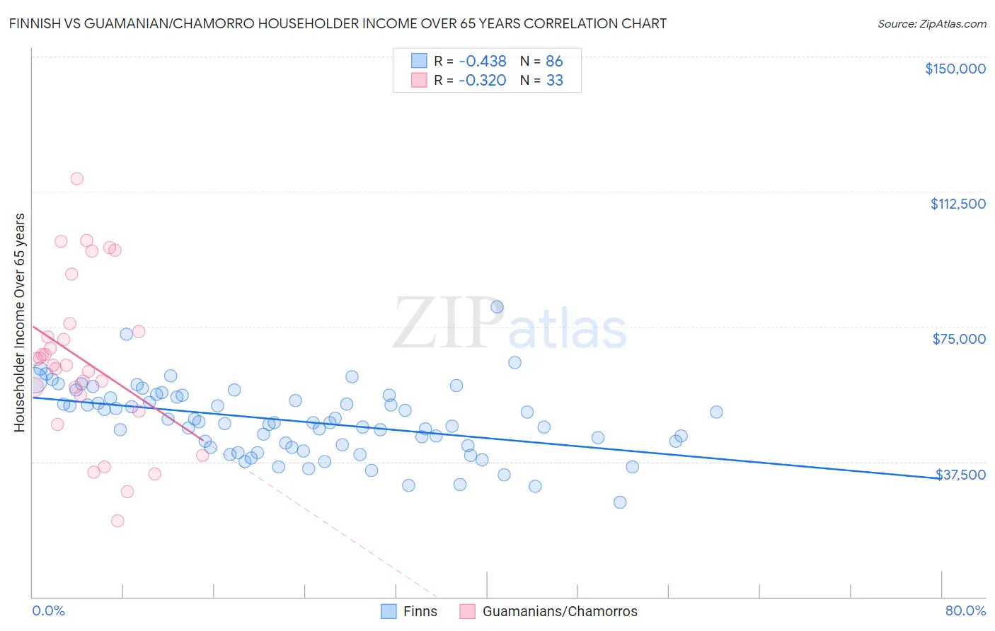 Finnish vs Guamanian/Chamorro Householder Income Over 65 years