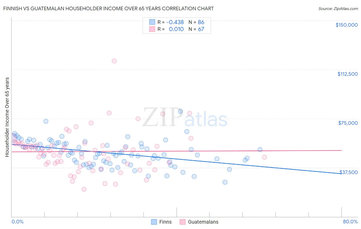 Finnish vs Guatemalan Householder Income Over 65 years