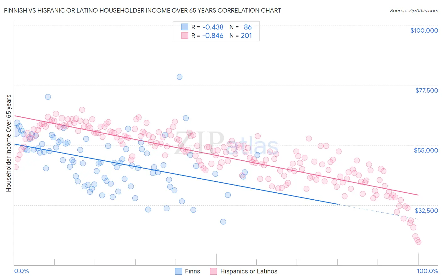 Finnish vs Hispanic or Latino Householder Income Over 65 years