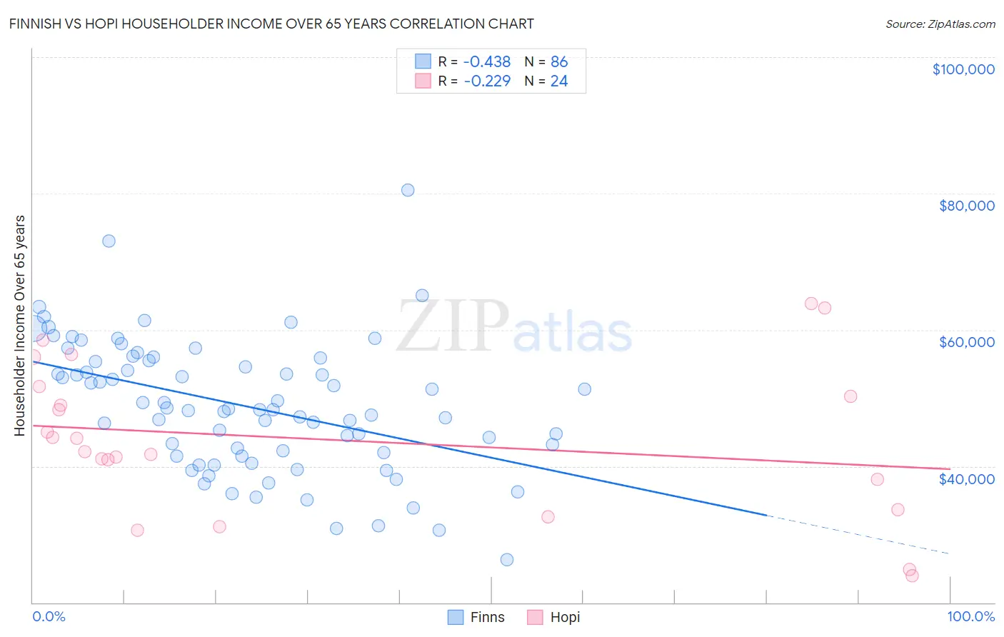 Finnish vs Hopi Householder Income Over 65 years