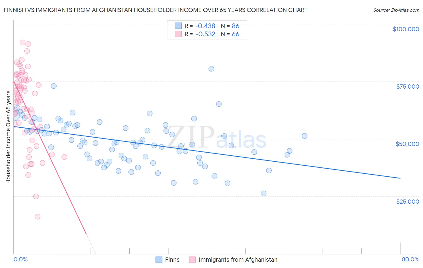 Finnish vs Immigrants from Afghanistan Householder Income Over 65 years