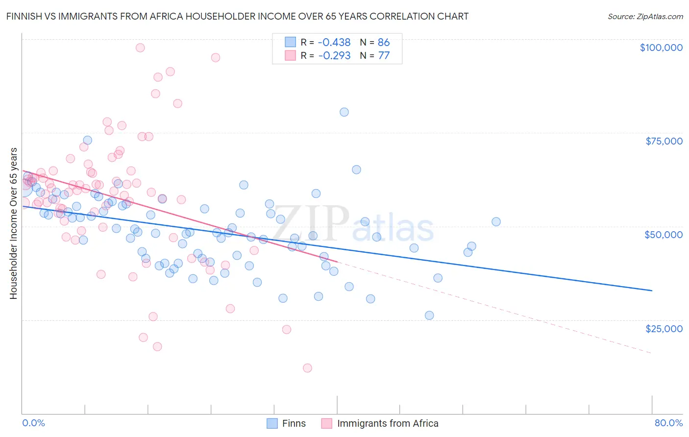 Finnish vs Immigrants from Africa Householder Income Over 65 years