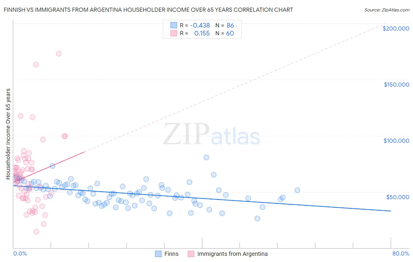 Finnish vs Immigrants from Argentina Householder Income Over 65 years