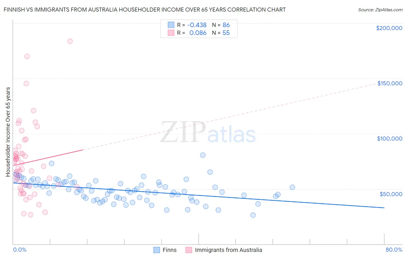 Finnish vs Immigrants from Australia Householder Income Over 65 years