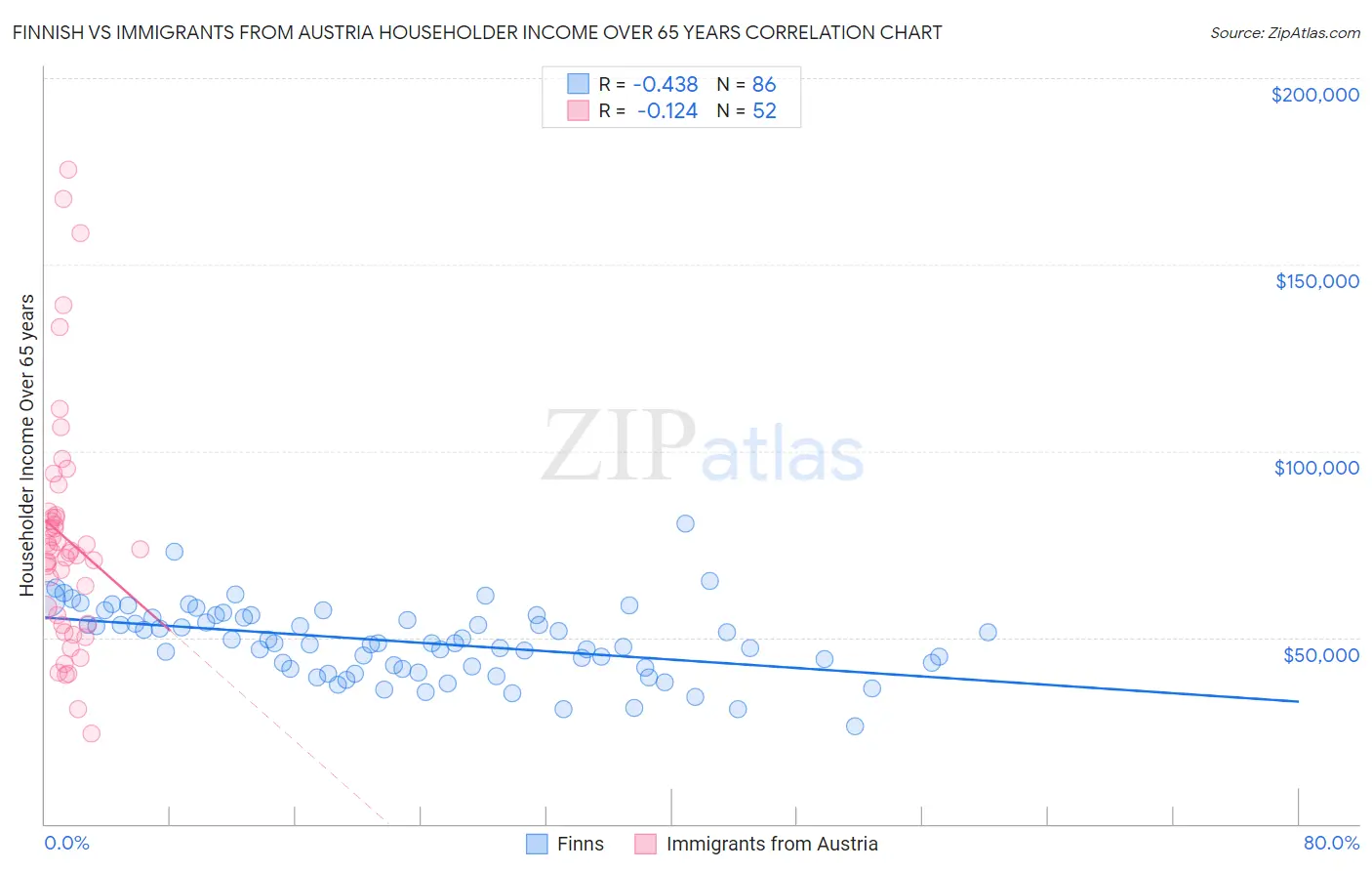 Finnish vs Immigrants from Austria Householder Income Over 65 years