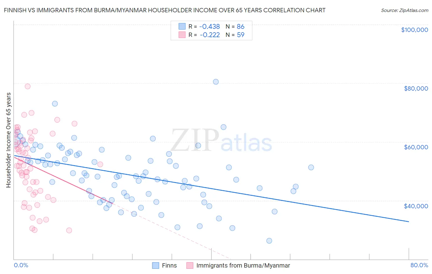 Finnish vs Immigrants from Burma/Myanmar Householder Income Over 65 years