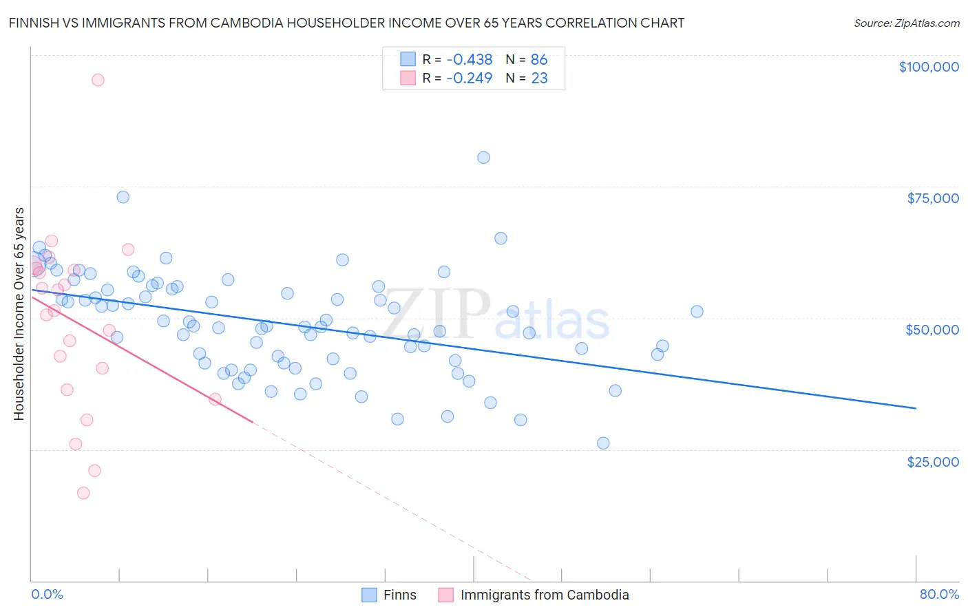Finnish vs Immigrants from Cambodia Householder Income Over 65 years