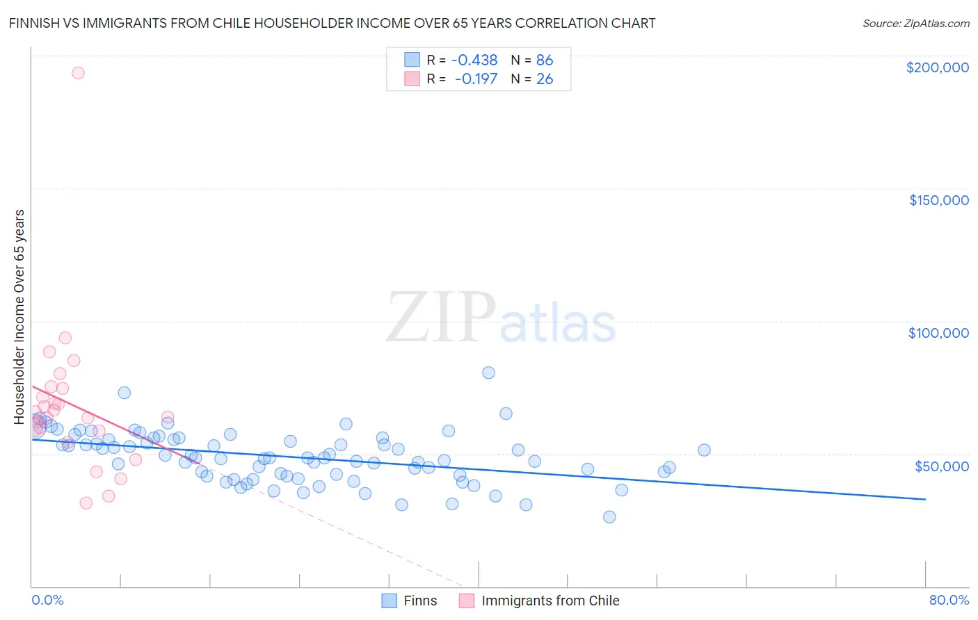 Finnish vs Immigrants from Chile Householder Income Over 65 years