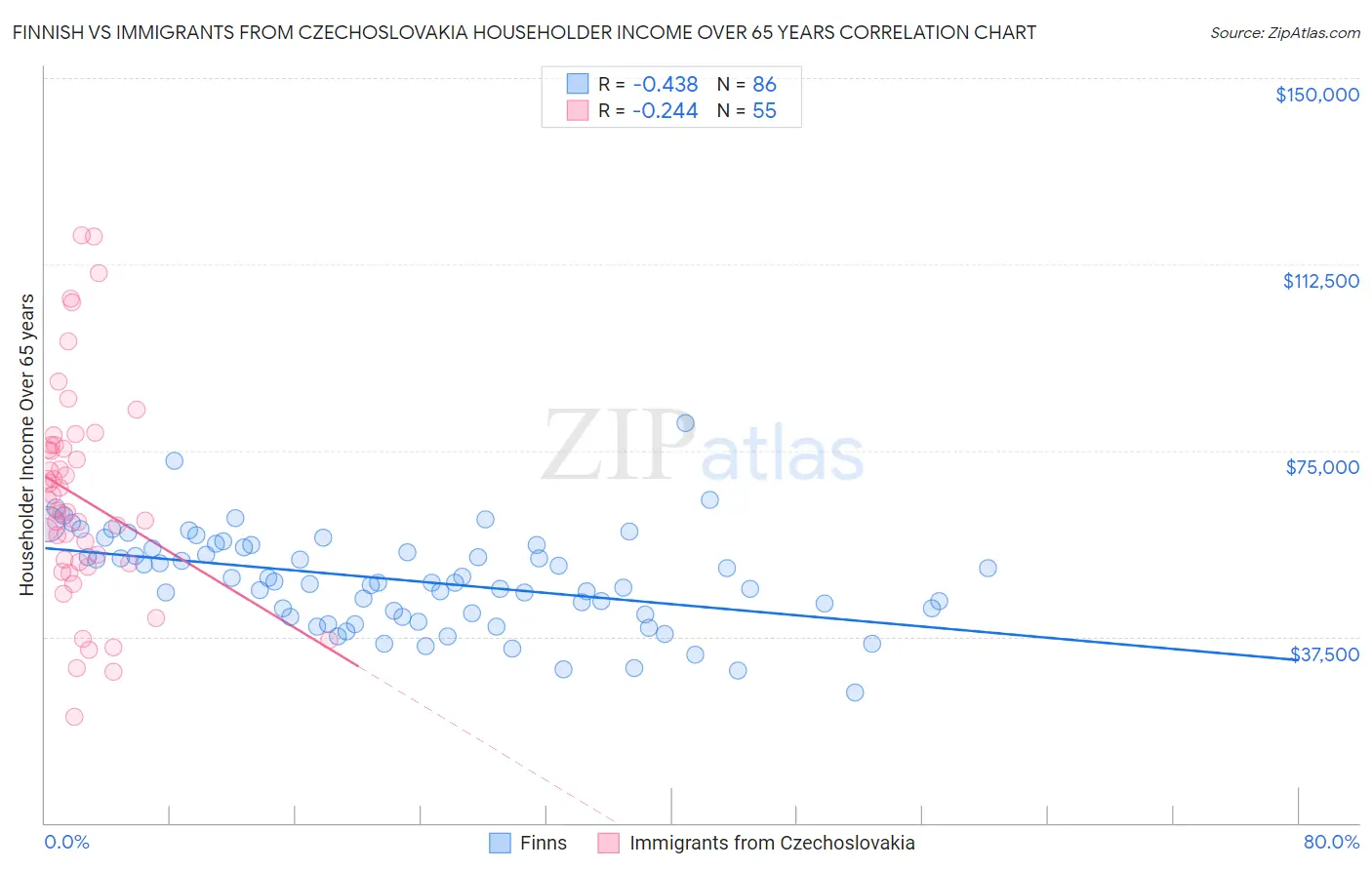 Finnish vs Immigrants from Czechoslovakia Householder Income Over 65 years