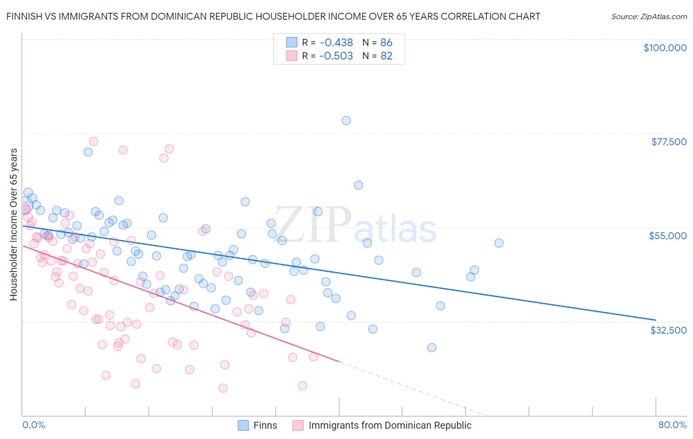 Finnish vs Immigrants from Dominican Republic Householder Income Over 65 years